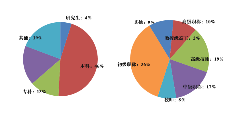 人才状况