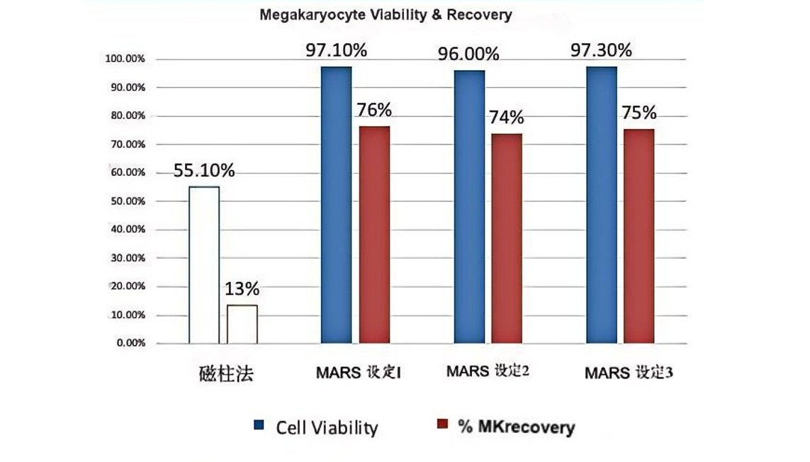 重磅消息！ag尊龙z6mgMaxSortin®磁珠助力MARS®无柱式磁分选系统与MD Anderson癌症中心达成合作，开启细胞治疗新时代！